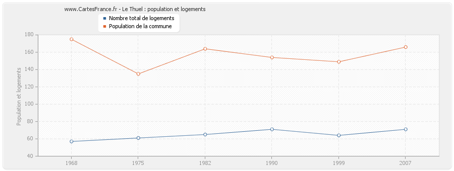 Le Thuel : population et logements